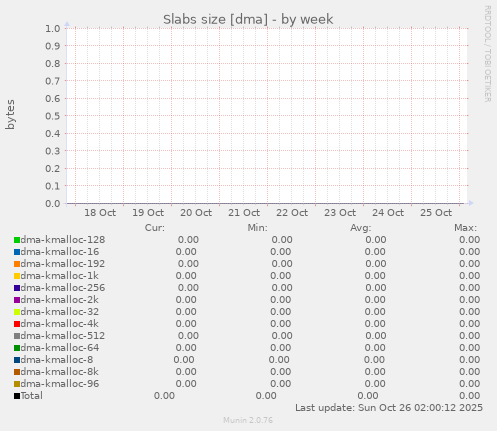 Slabs size [dma]