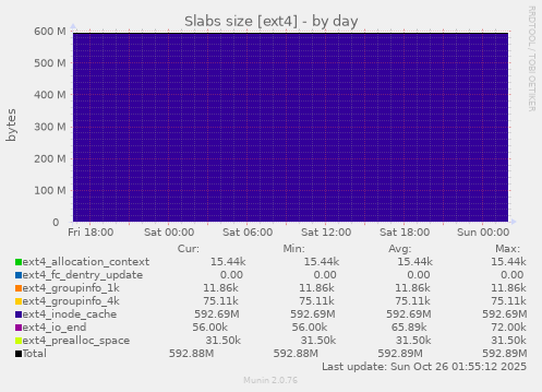 Slabs size [ext4]
