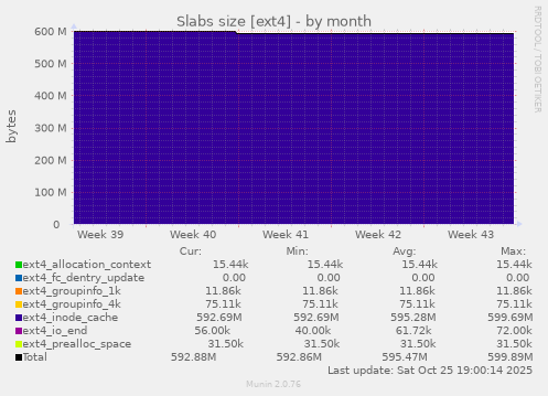 Slabs size [ext4]