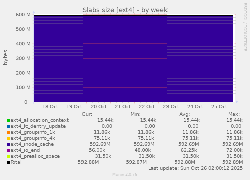 Slabs size [ext4]