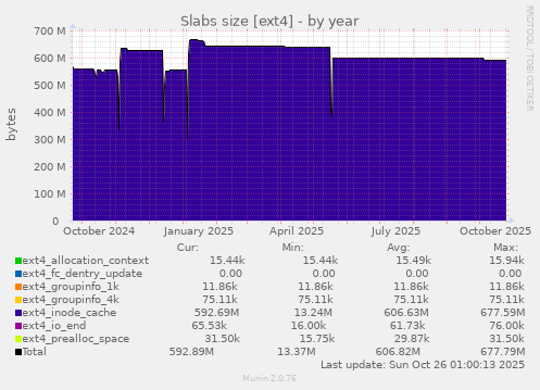 Slabs size [ext4]