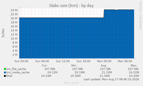 Slabs size [lsm]