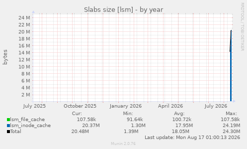 Slabs size [lsm]