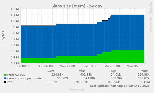 Slabs size [mem]
