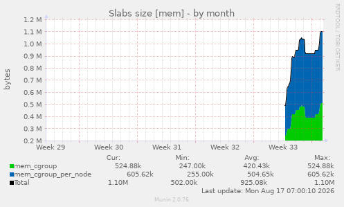 Slabs size [mem]