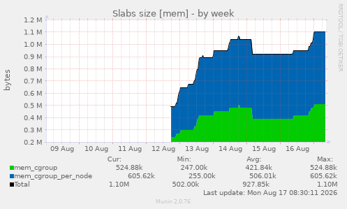 Slabs size [mem]