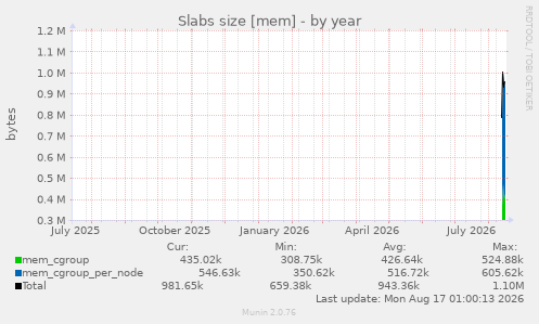 Slabs size [mem]