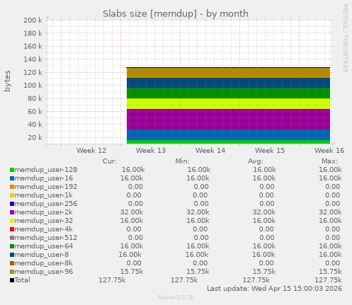 Slabs size [memdup]