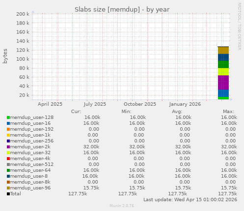 Slabs size [memdup]