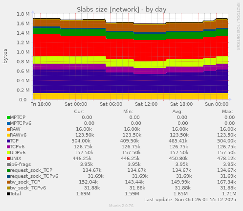Slabs size [network]