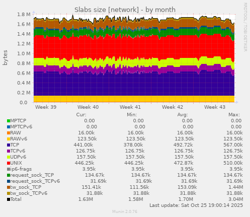 Slabs size [network]