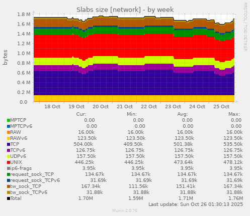Slabs size [network]