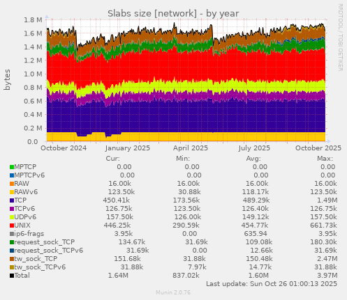 Slabs size [network]