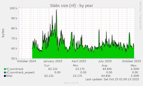 yearly graph