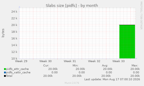 Slabs size [pidfs]