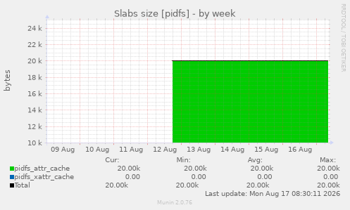 Slabs size [pidfs]