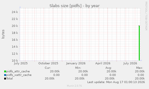 Slabs size [pidfs]