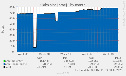Slabs size [proc]