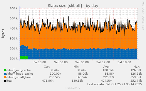 daily graph
