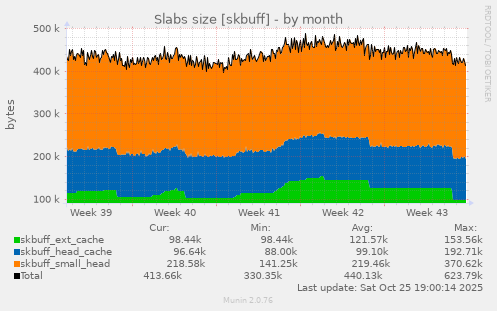 Slabs size [skbuff]