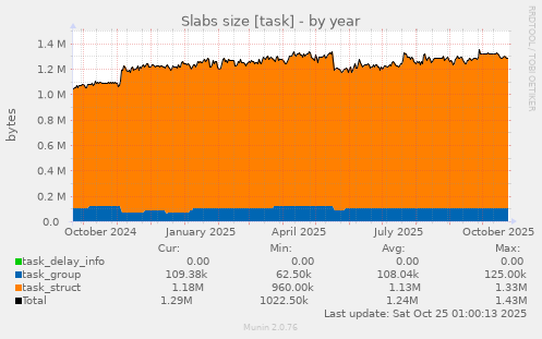 yearly graph