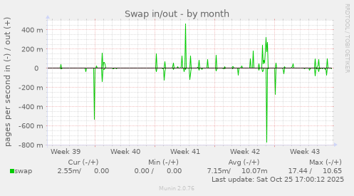Swap in/out