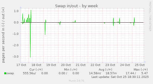 Swap in/out