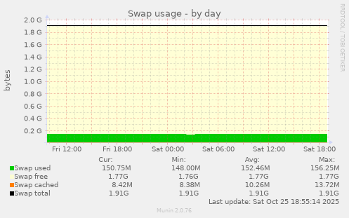 Swap usage