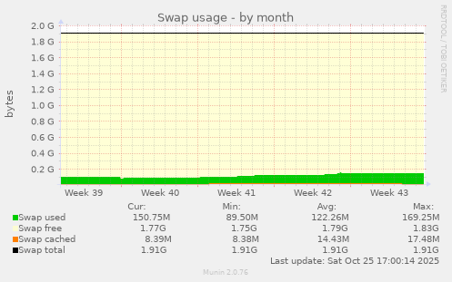 Swap usage