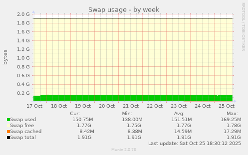 Swap usage