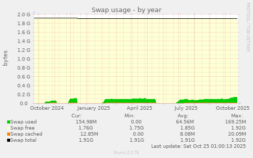 Swap usage