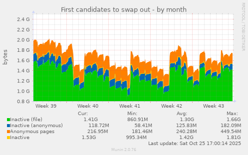 First candidates to swap out