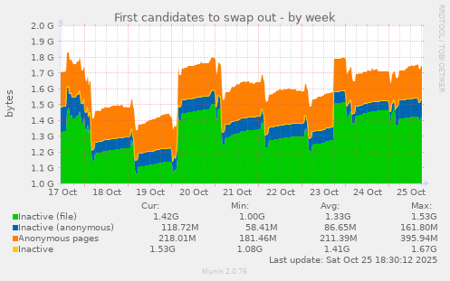 First candidates to swap out