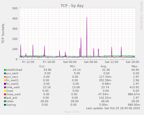 TCP