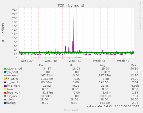 TCP