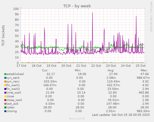TCP