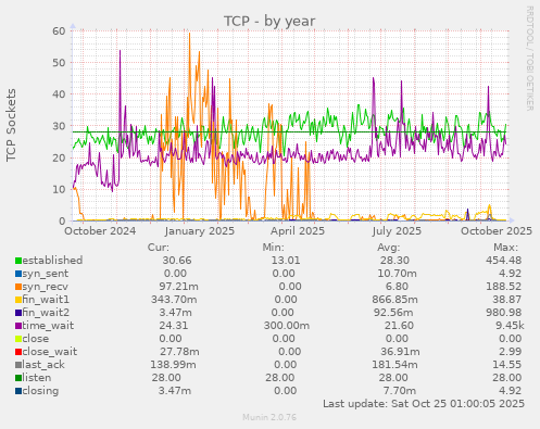 TCP