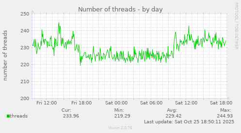 Number of threads