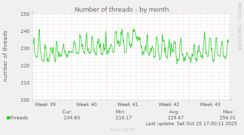 Number of threads