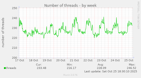 Number of threads