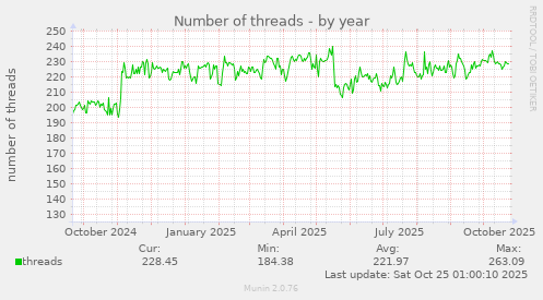 Number of threads
