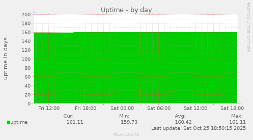 Uptime
