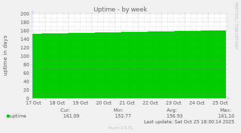 Uptime
