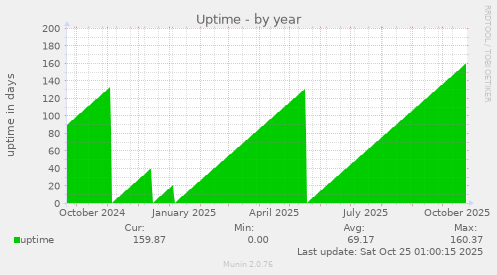 Uptime