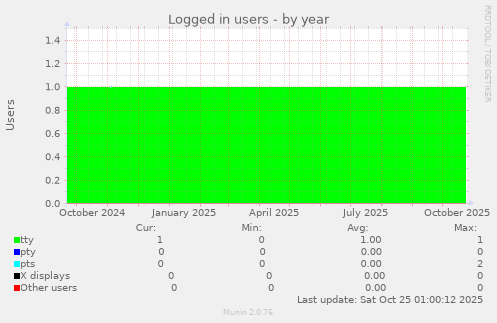 Logged in users
