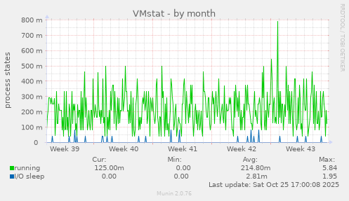VMstat