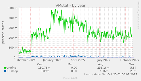 VMstat