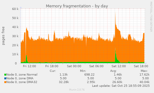Memory fragmentation