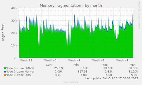 Memory fragmentation