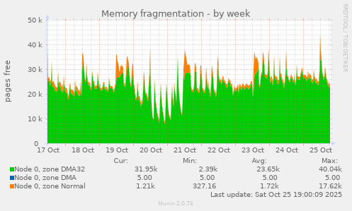 Memory fragmentation